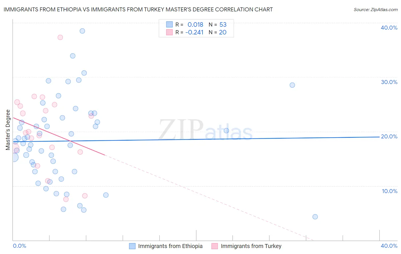 Immigrants from Ethiopia vs Immigrants from Turkey Master's Degree