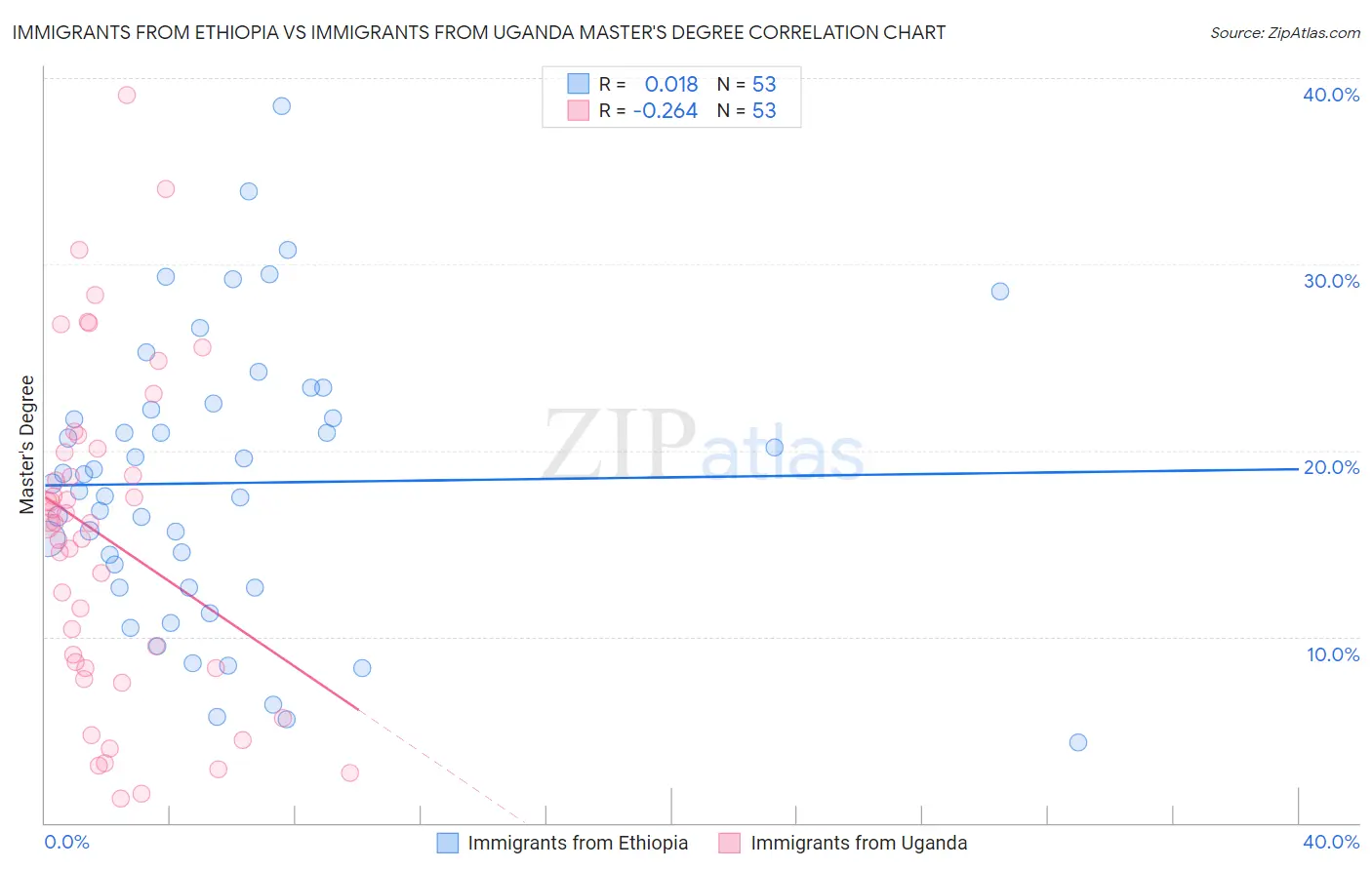 Immigrants from Ethiopia vs Immigrants from Uganda Master's Degree