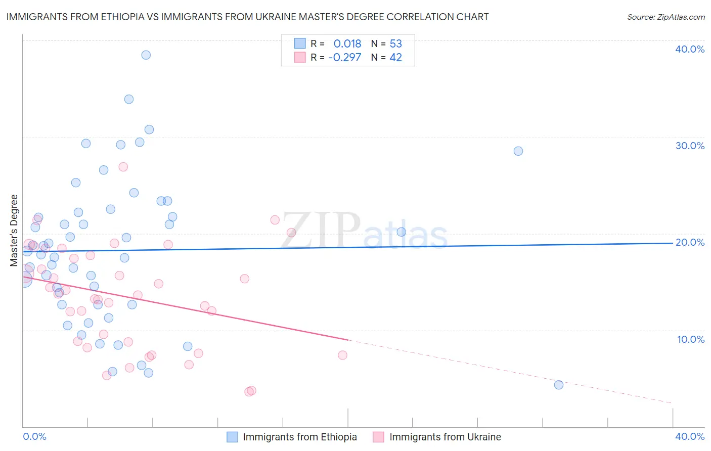 Immigrants from Ethiopia vs Immigrants from Ukraine Master's Degree