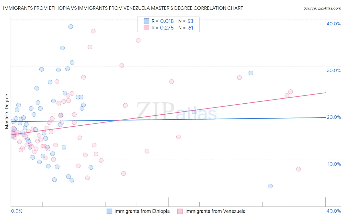 Immigrants from Ethiopia vs Immigrants from Venezuela Master's Degree