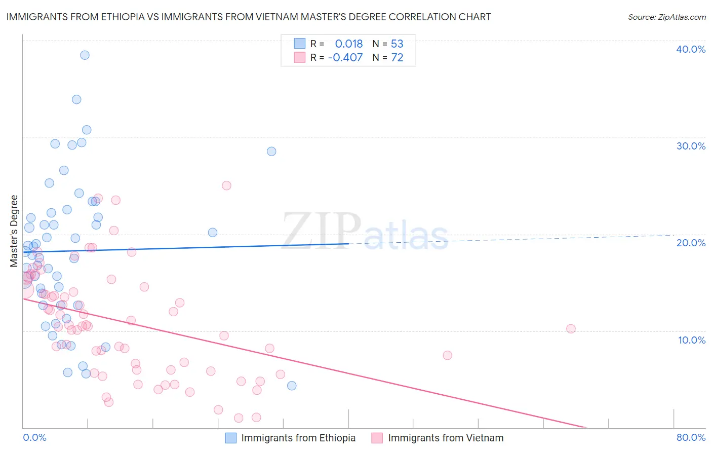 Immigrants from Ethiopia vs Immigrants from Vietnam Master's Degree