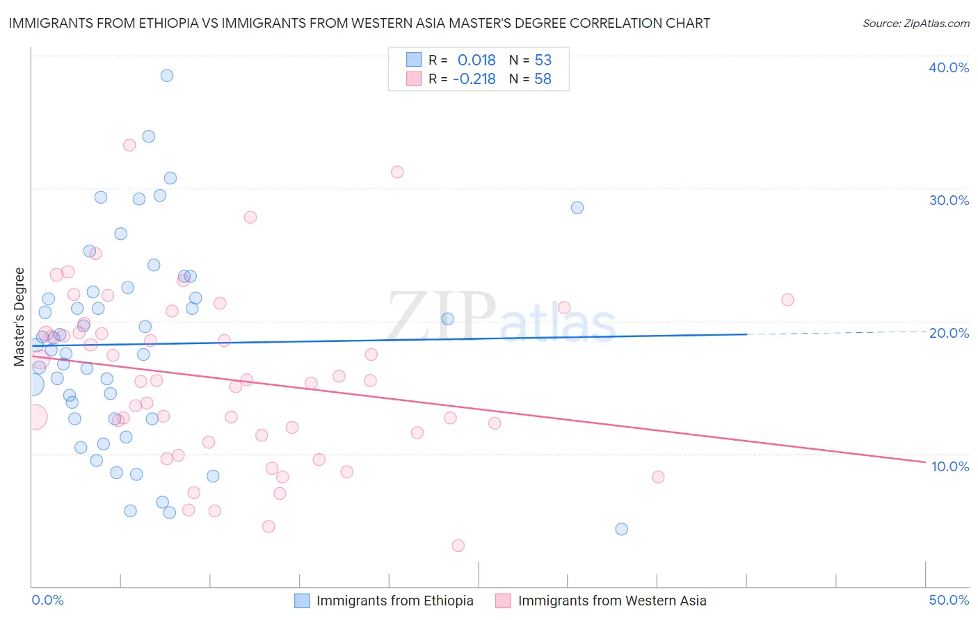 Immigrants from Ethiopia vs Immigrants from Western Asia Master's Degree