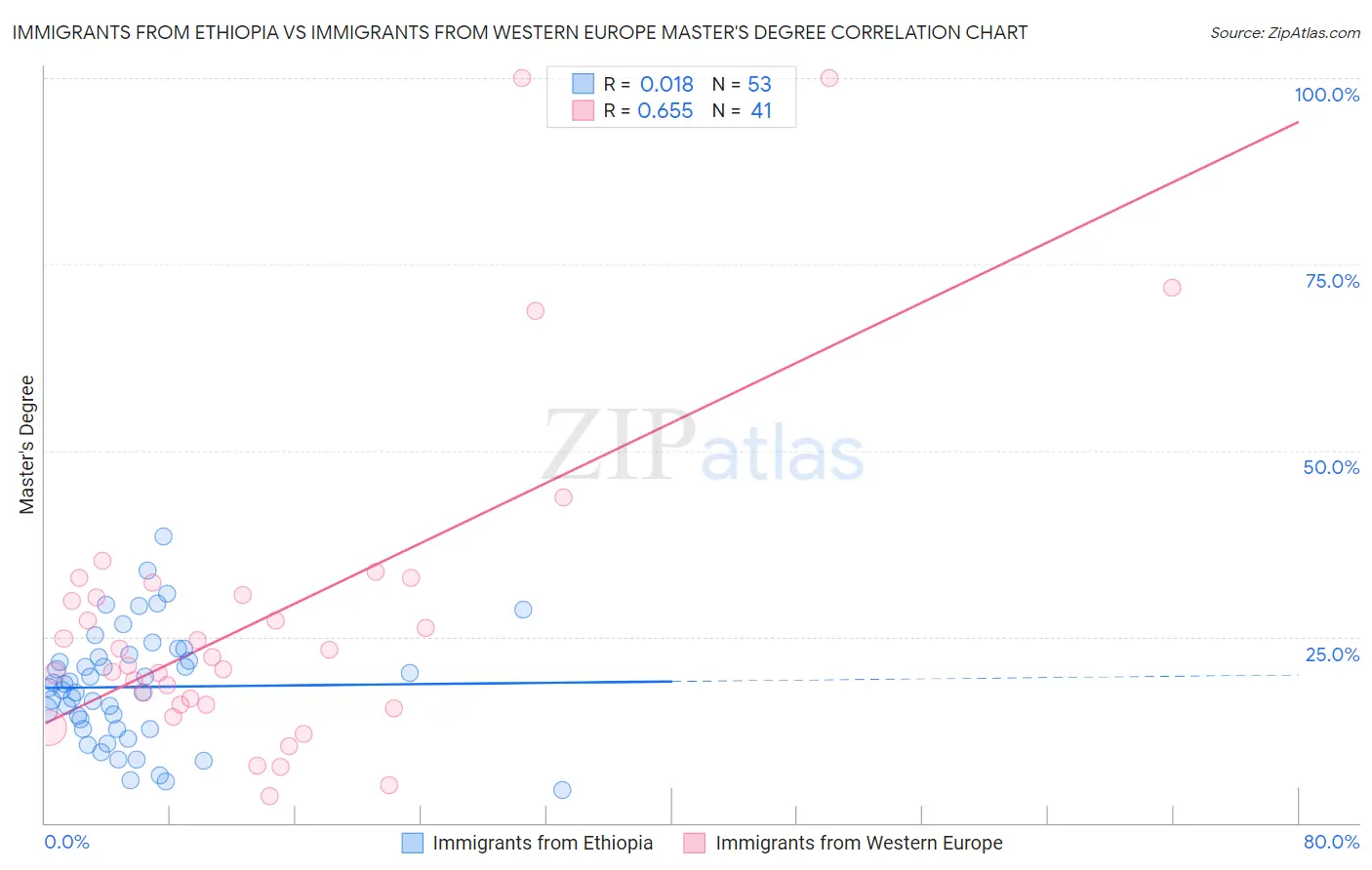 Immigrants from Ethiopia vs Immigrants from Western Europe Master's Degree