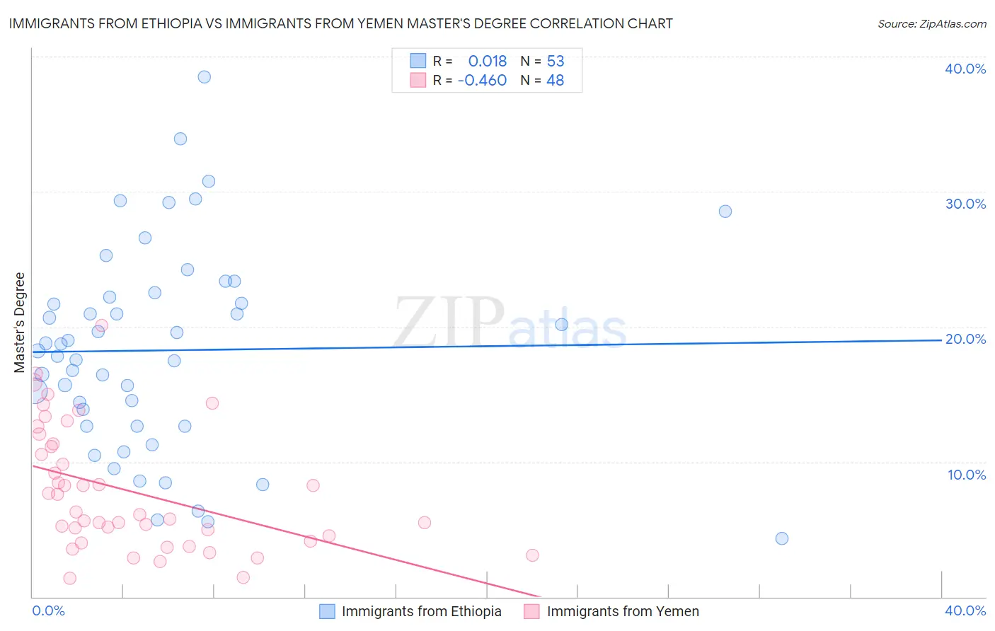 Immigrants from Ethiopia vs Immigrants from Yemen Master's Degree