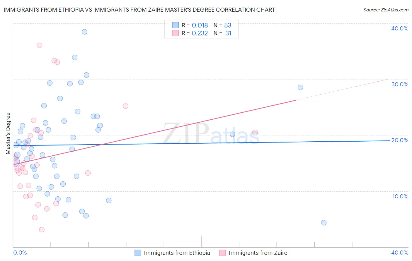 Immigrants from Ethiopia vs Immigrants from Zaire Master's Degree