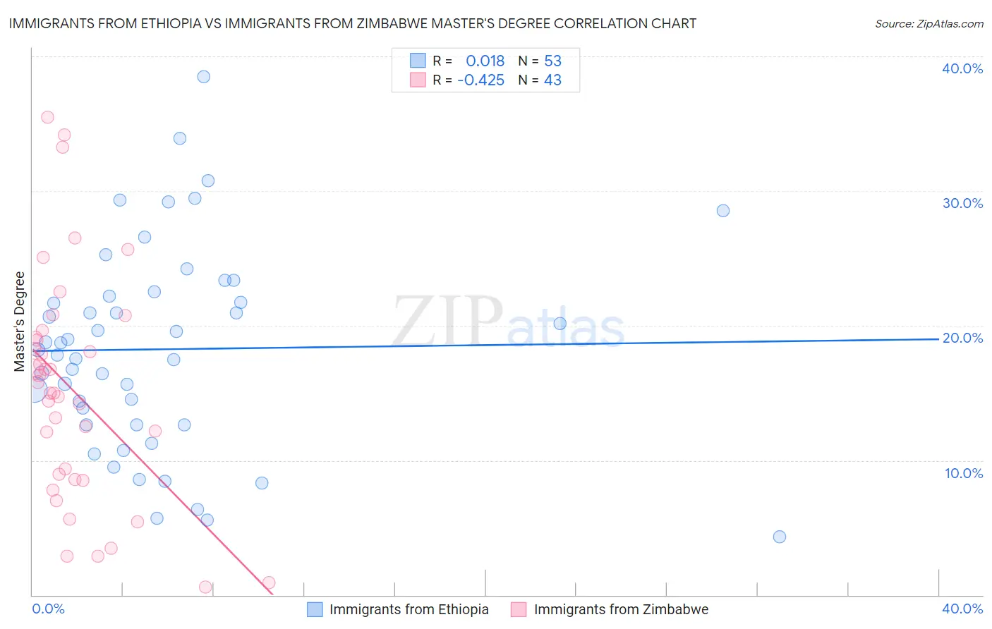 Immigrants from Ethiopia vs Immigrants from Zimbabwe Master's Degree