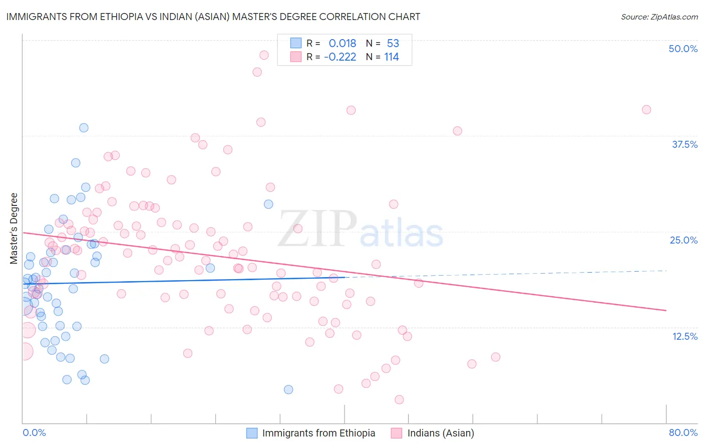 Immigrants from Ethiopia vs Indian (Asian) Master's Degree