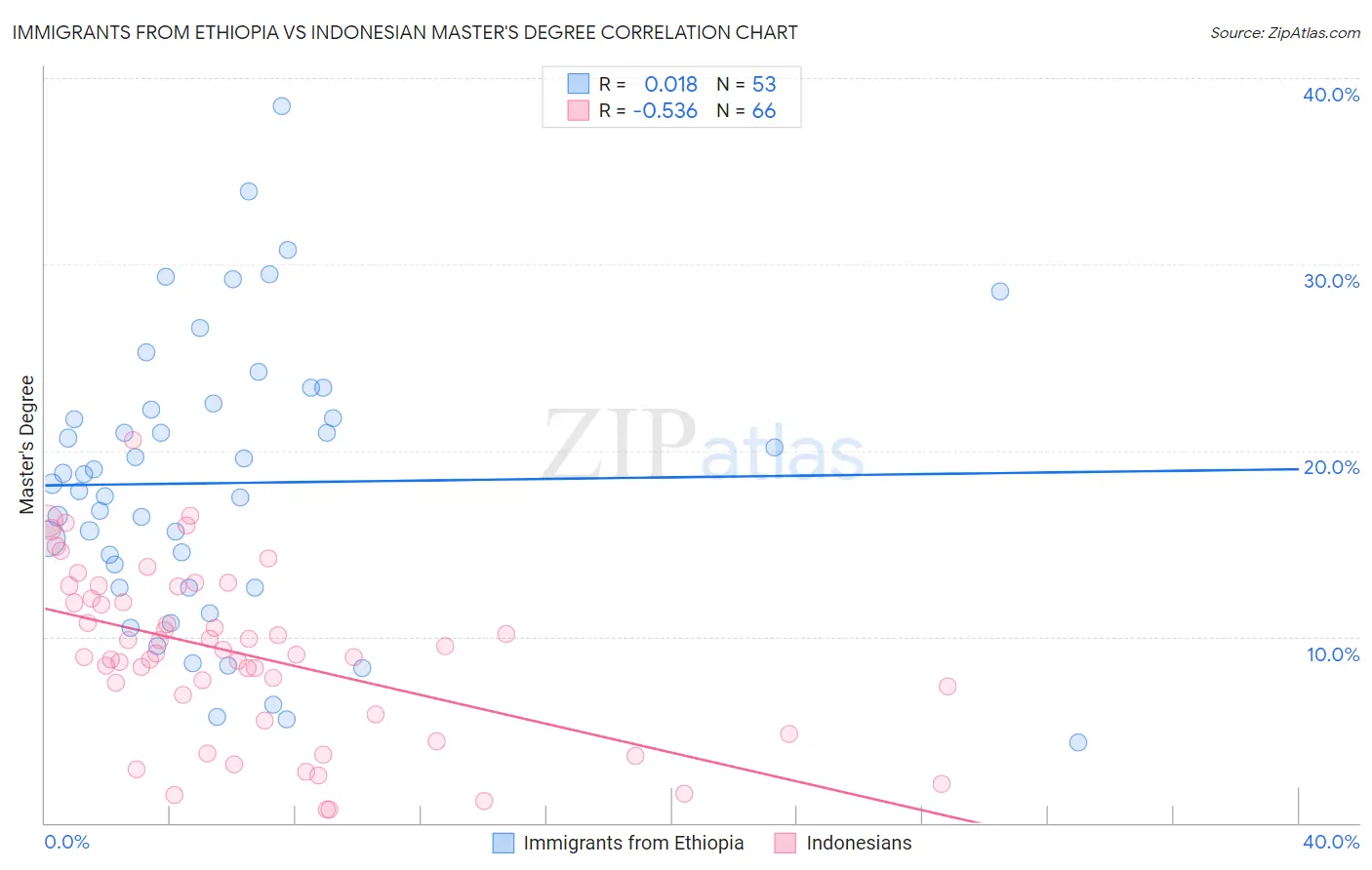Immigrants from Ethiopia vs Indonesian Master's Degree