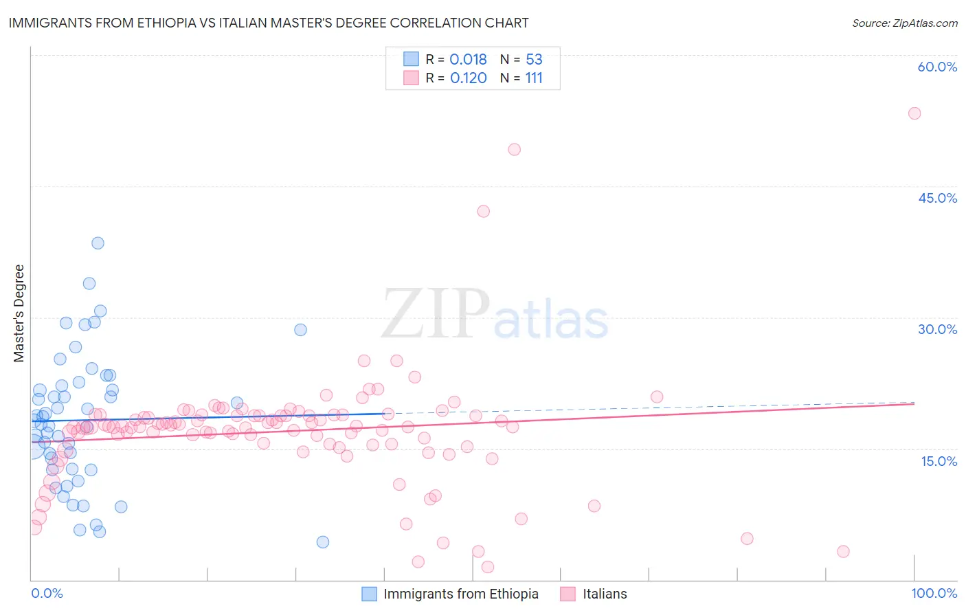 Immigrants from Ethiopia vs Italian Master's Degree