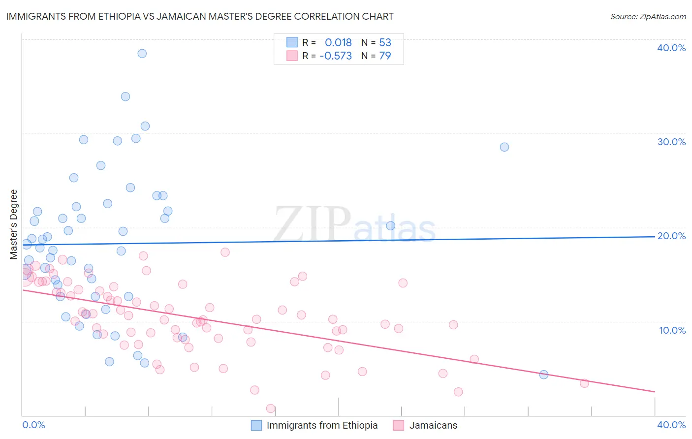 Immigrants from Ethiopia vs Jamaican Master's Degree