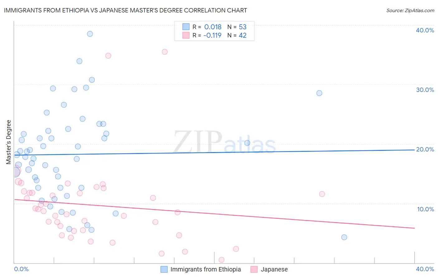 Immigrants from Ethiopia vs Japanese Master's Degree