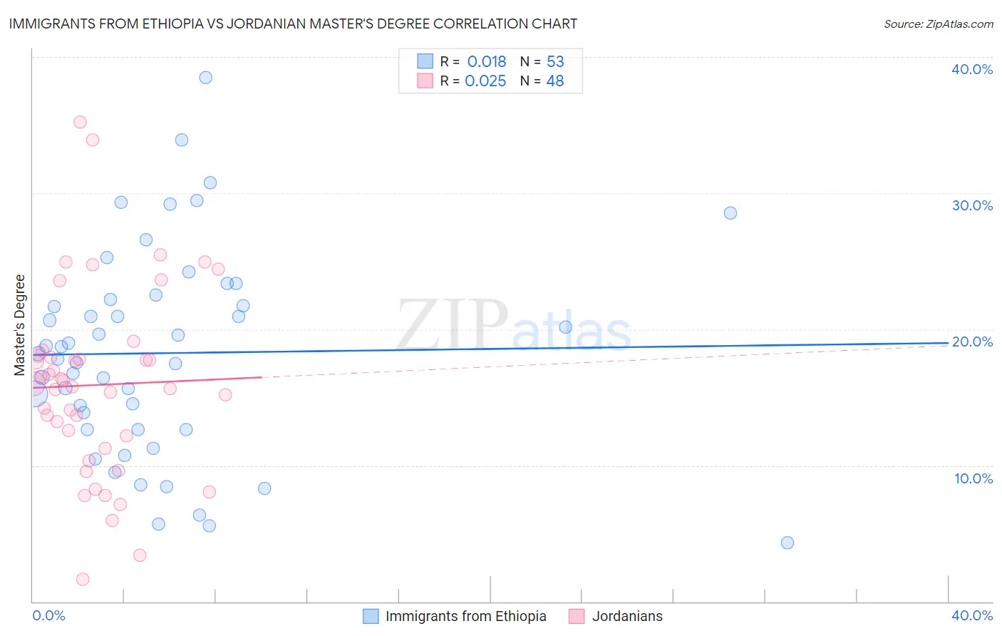 Immigrants from Ethiopia vs Jordanian Master's Degree