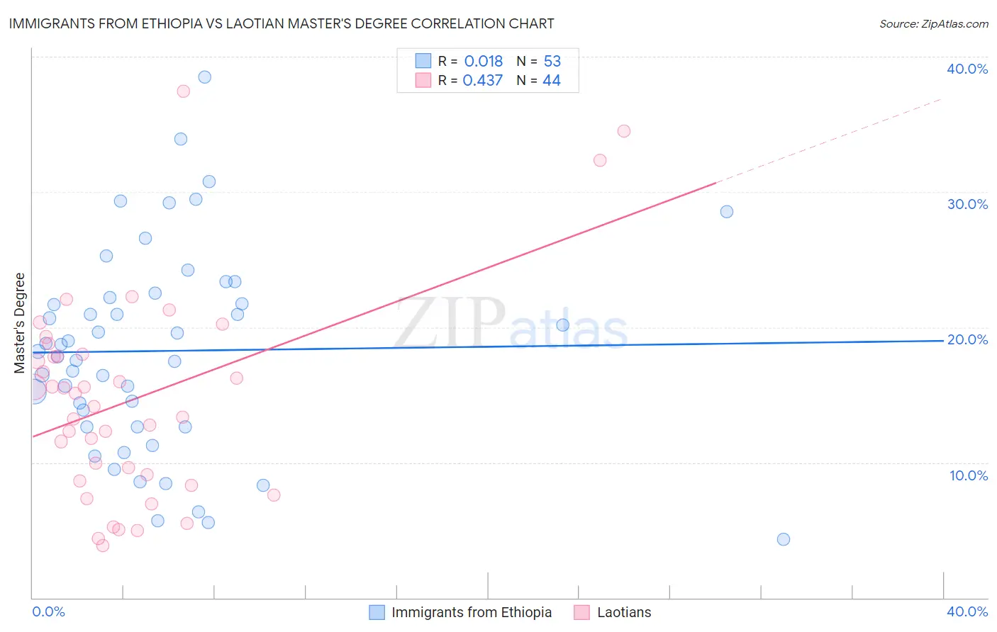 Immigrants from Ethiopia vs Laotian Master's Degree