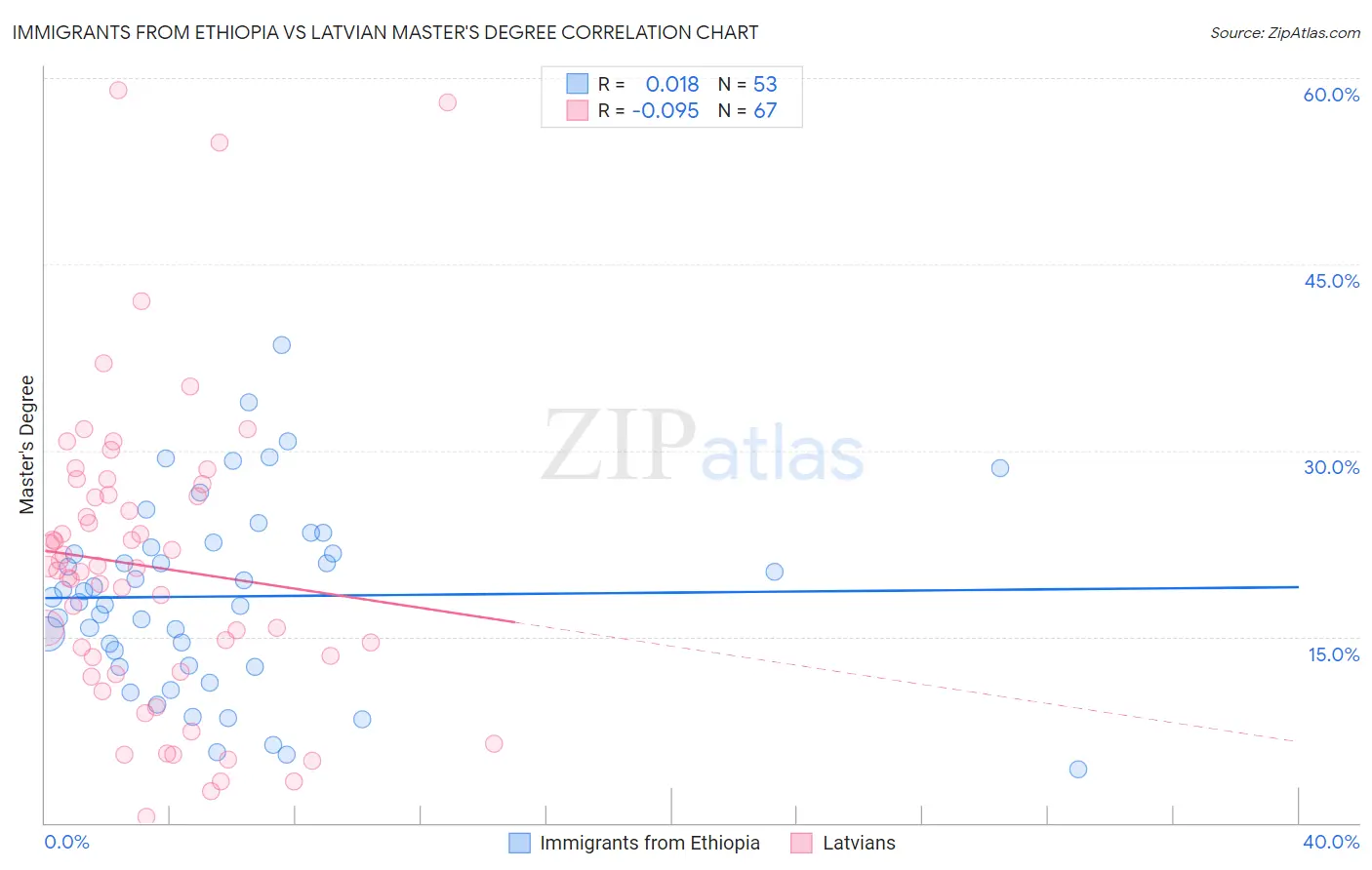 Immigrants from Ethiopia vs Latvian Master's Degree