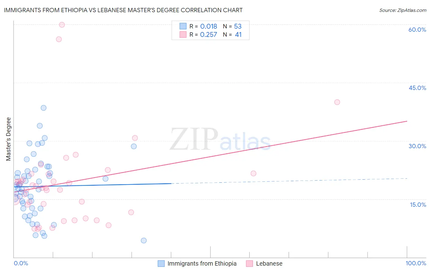 Immigrants from Ethiopia vs Lebanese Master's Degree
