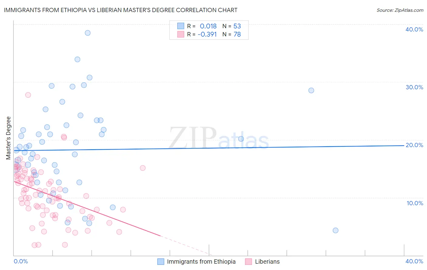 Immigrants from Ethiopia vs Liberian Master's Degree
