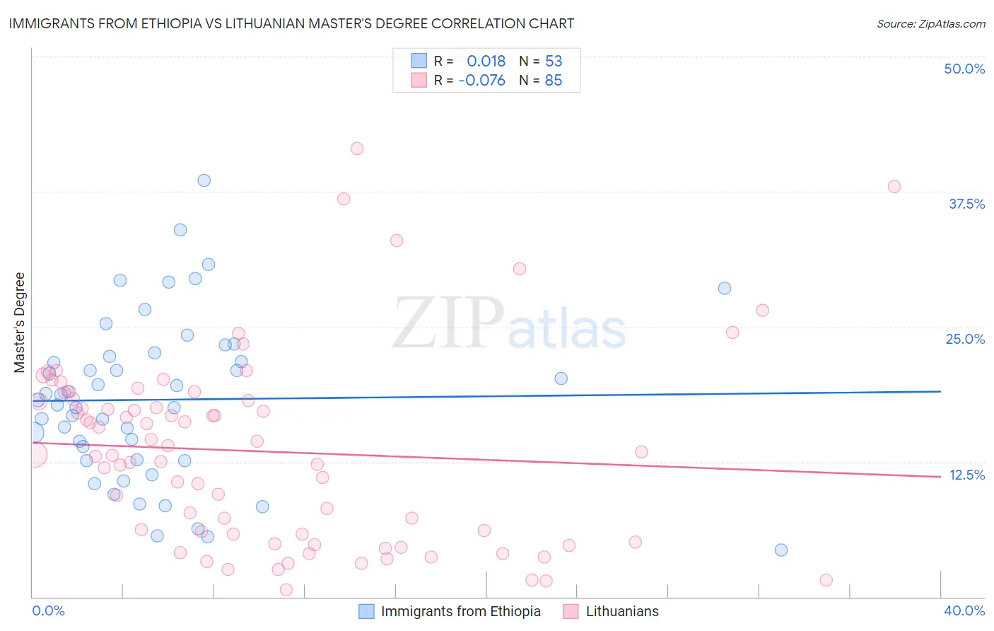 Immigrants from Ethiopia vs Lithuanian Master's Degree