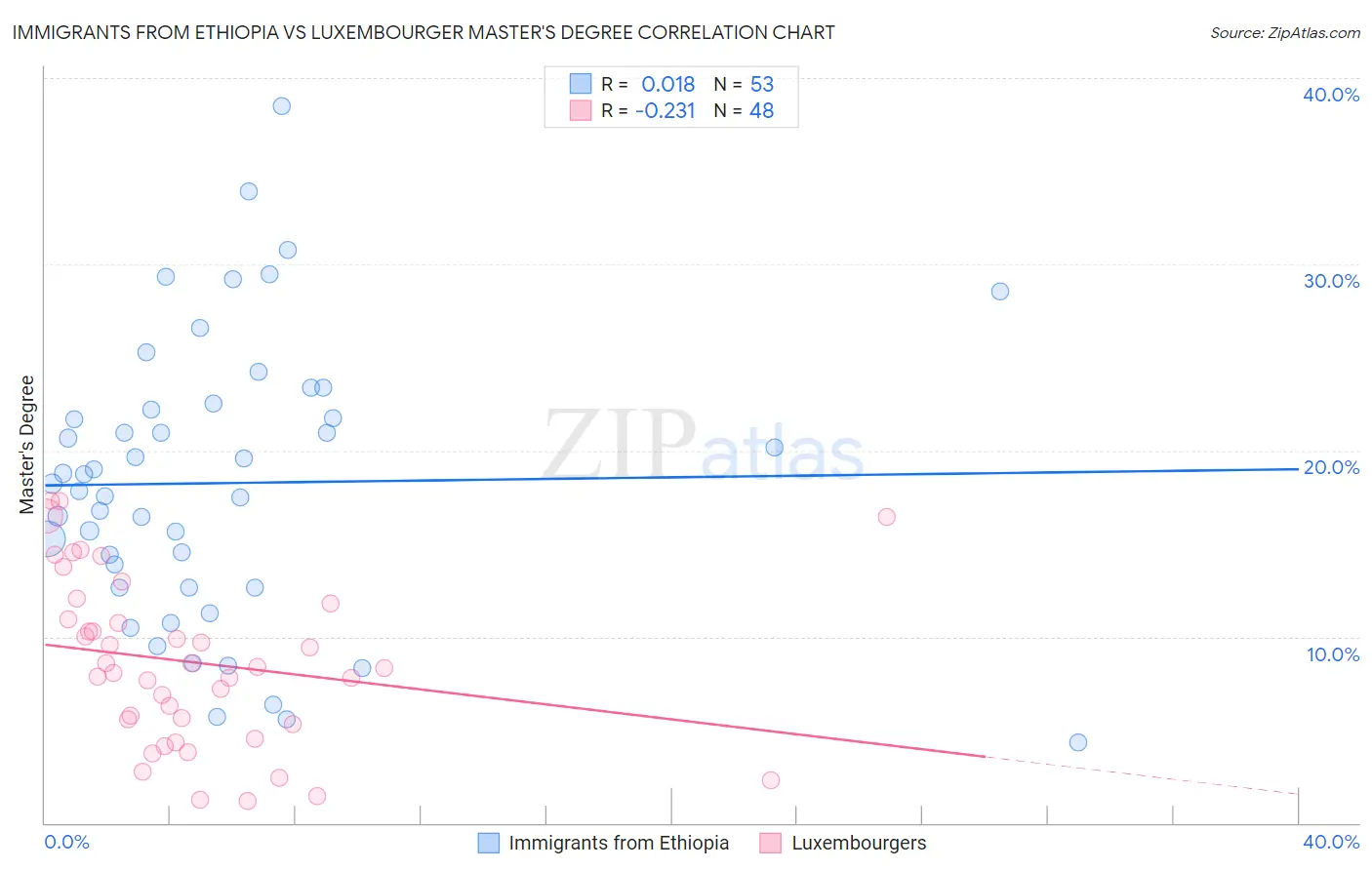 Immigrants from Ethiopia vs Luxembourger Master's Degree