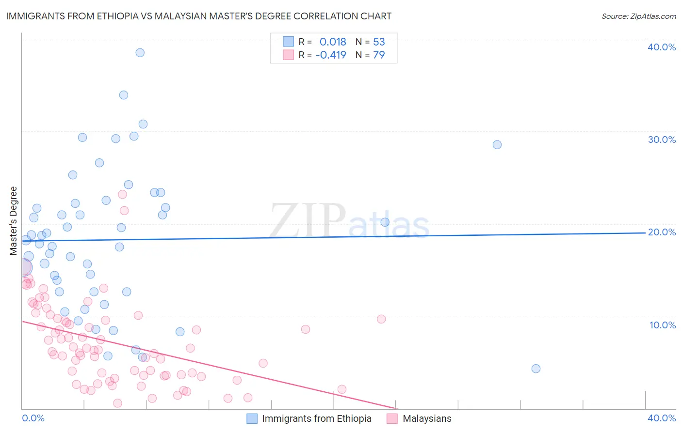 Immigrants from Ethiopia vs Malaysian Master's Degree
