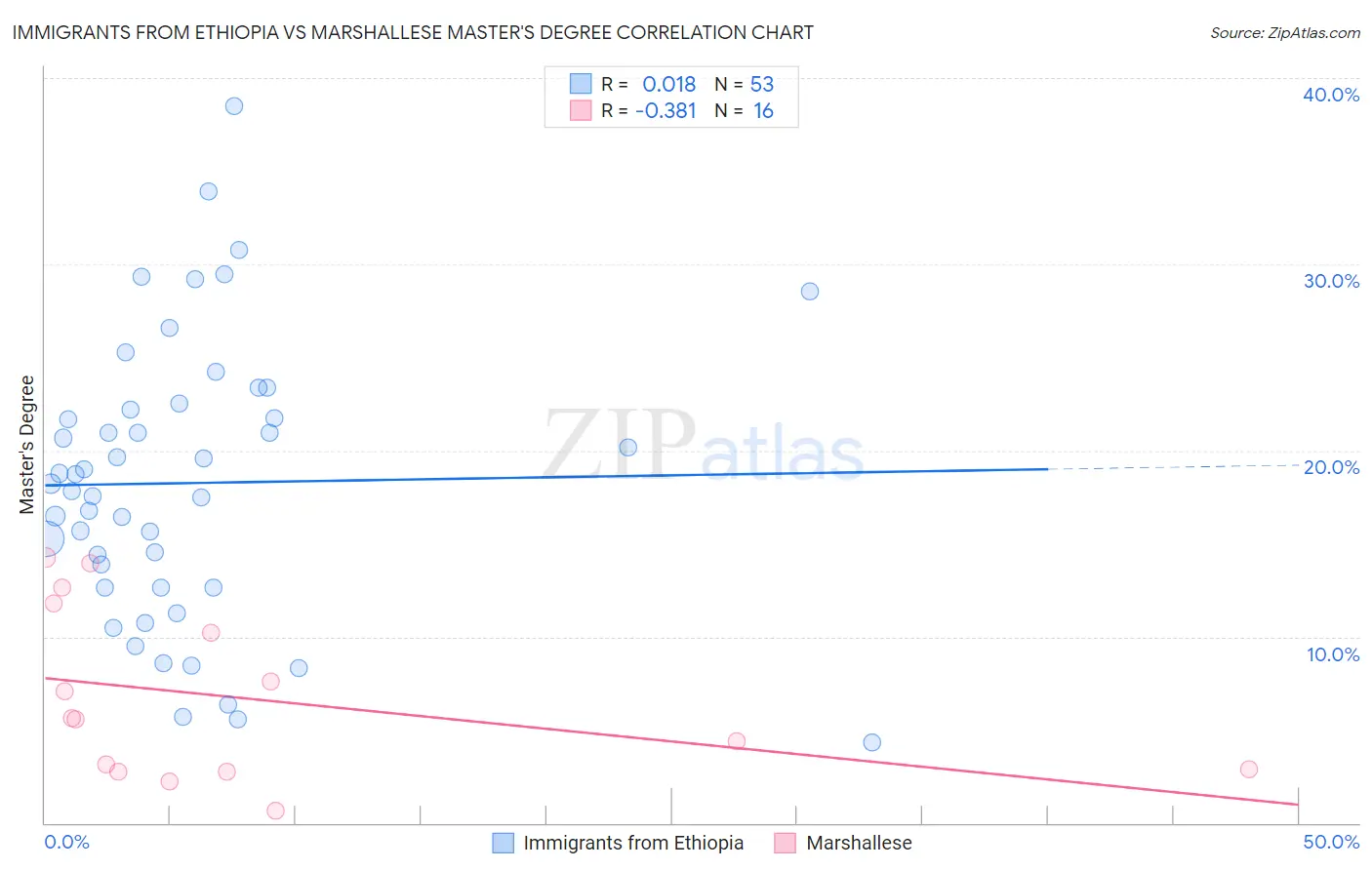 Immigrants from Ethiopia vs Marshallese Master's Degree