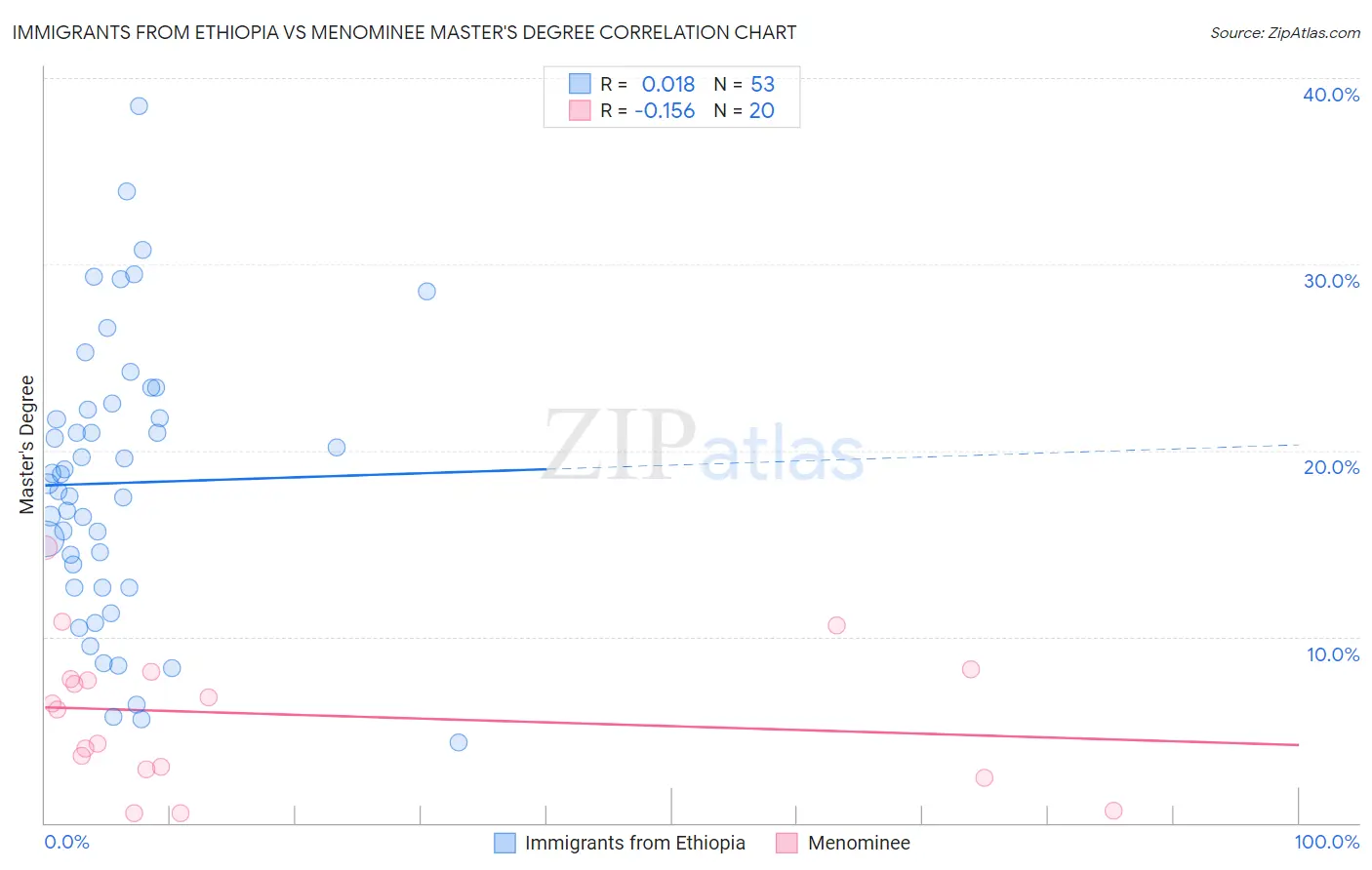 Immigrants from Ethiopia vs Menominee Master's Degree