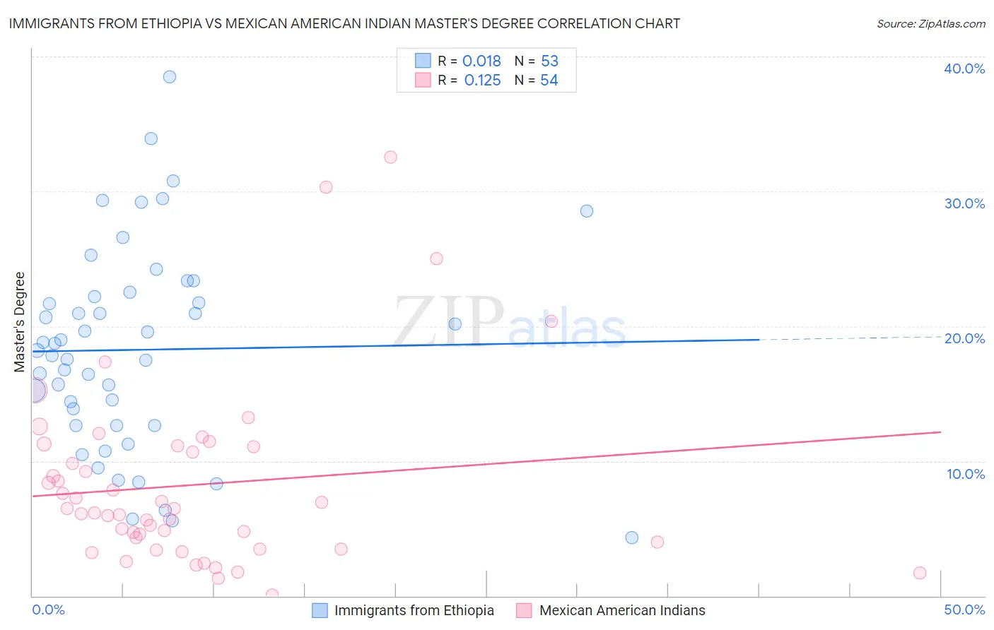 Immigrants from Ethiopia vs Mexican American Indian Master's Degree
