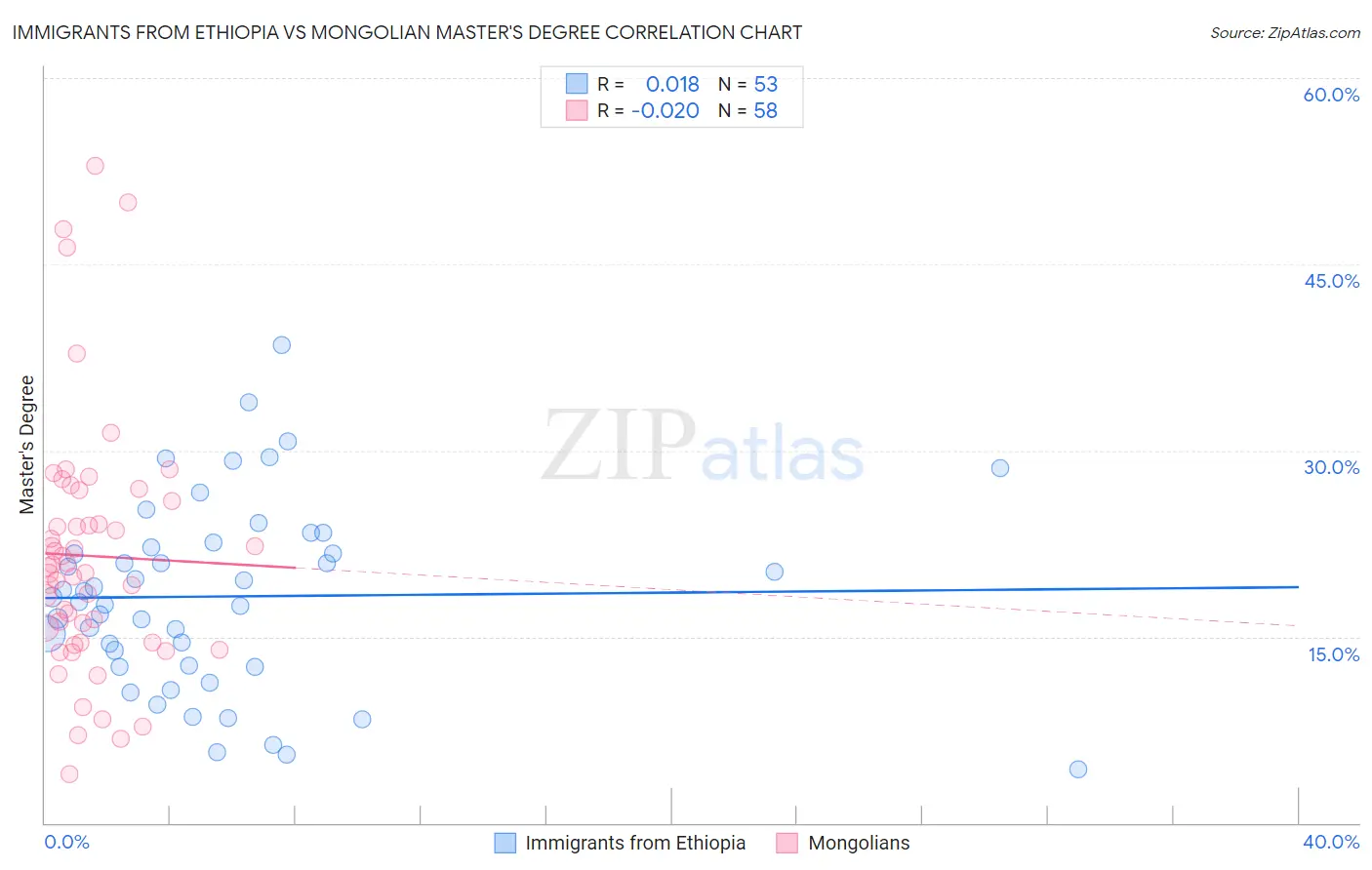 Immigrants from Ethiopia vs Mongolian Master's Degree