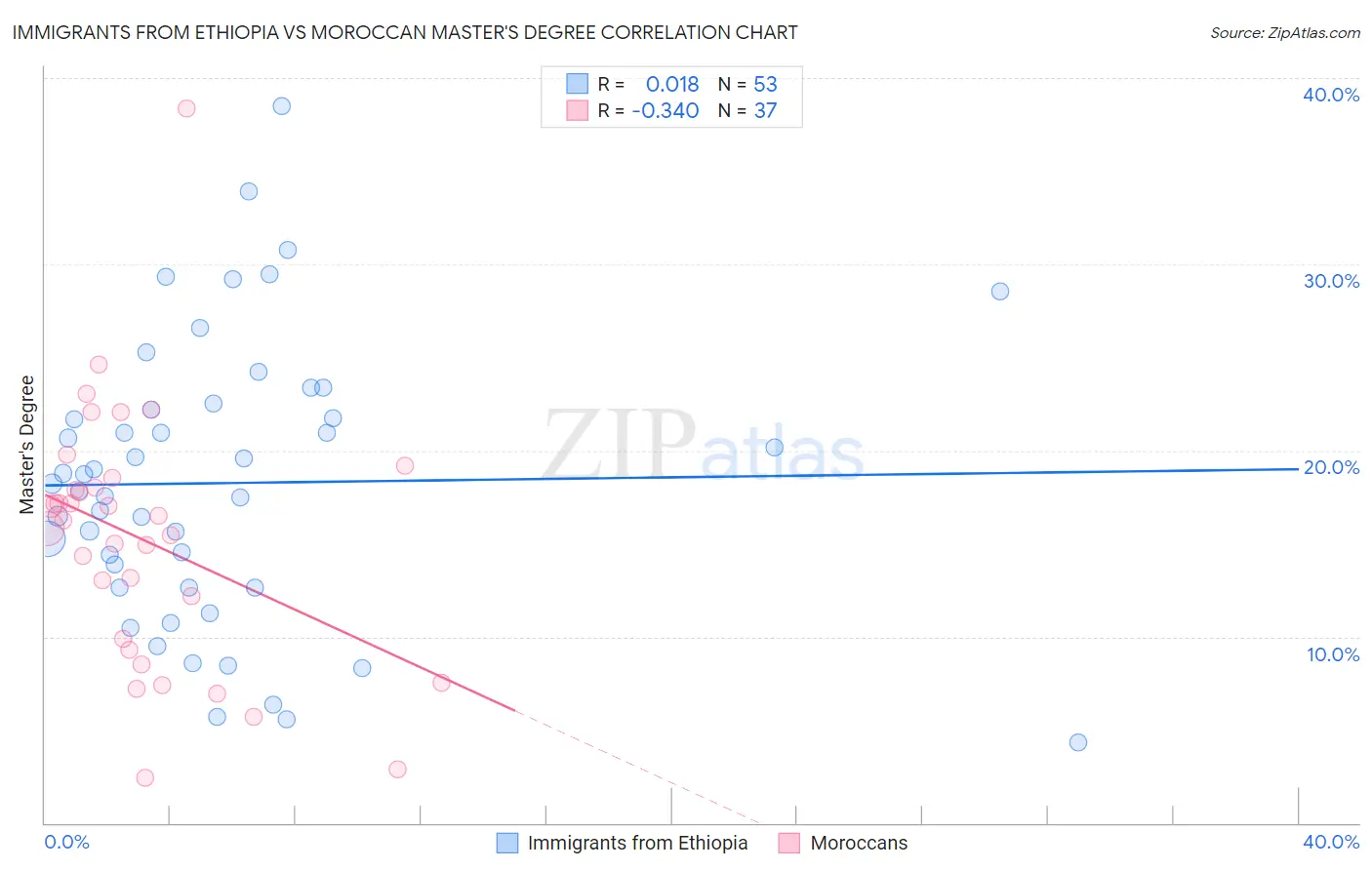 Immigrants from Ethiopia vs Moroccan Master's Degree