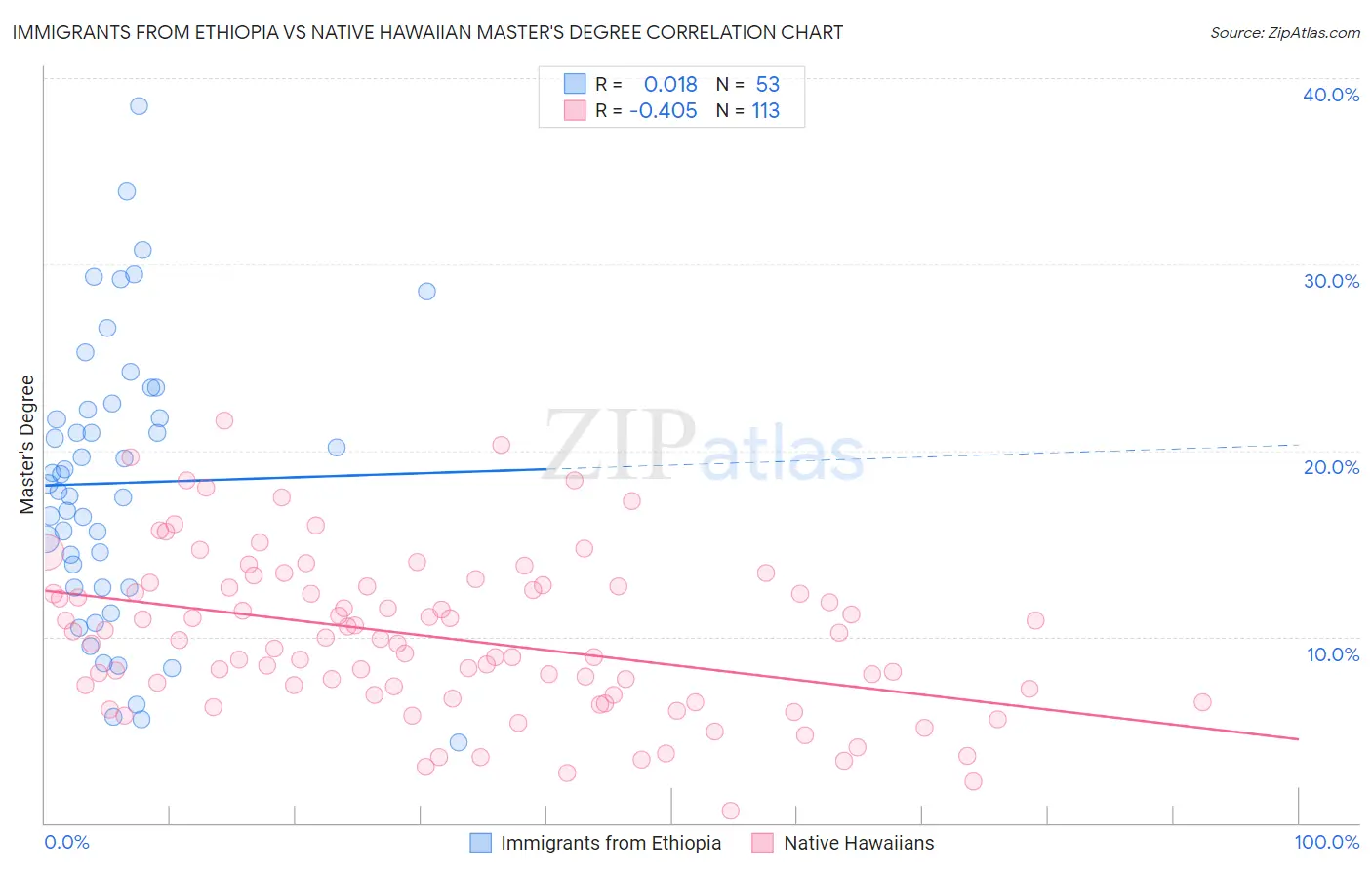 Immigrants from Ethiopia vs Native Hawaiian Master's Degree