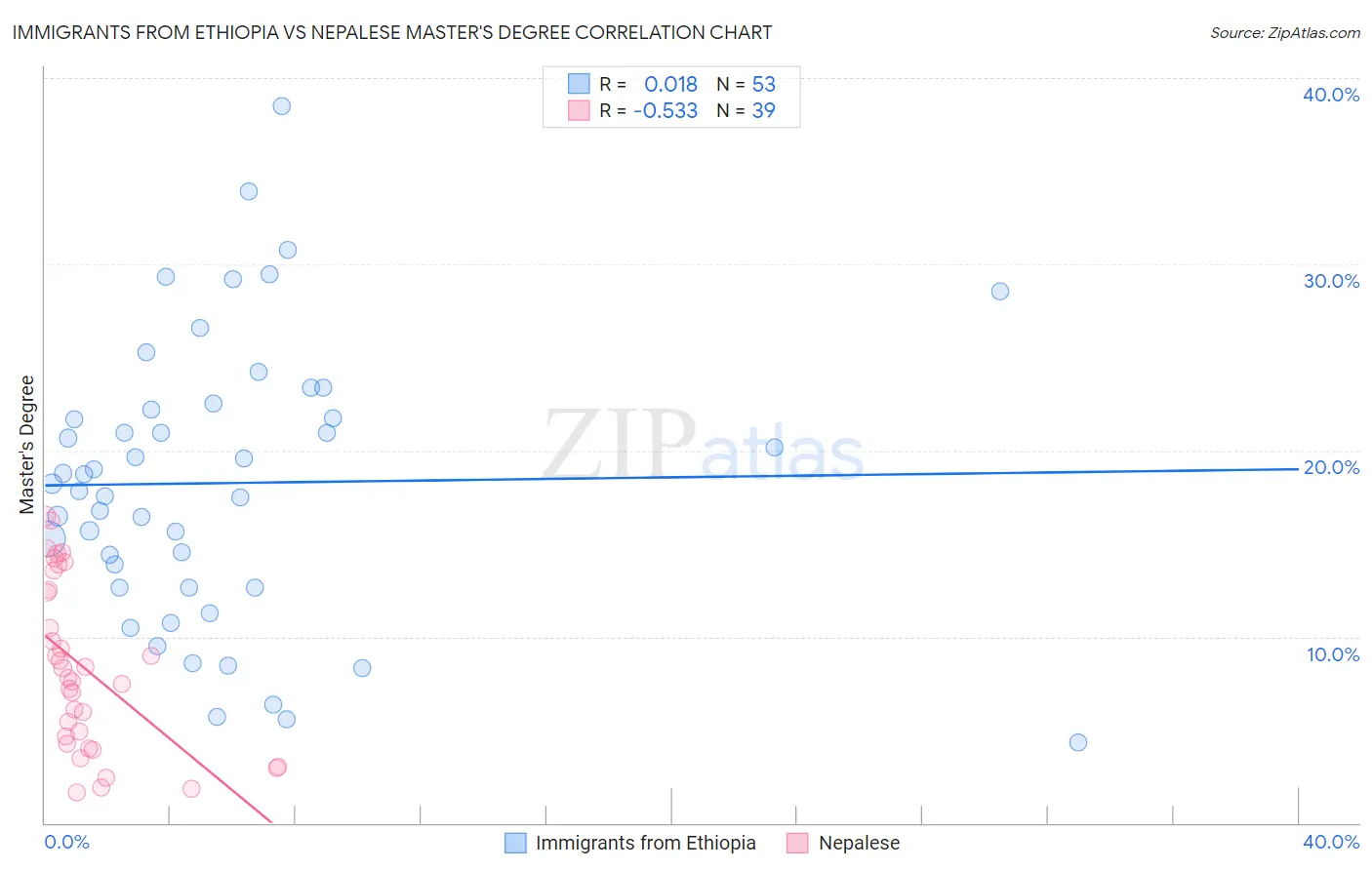 Immigrants from Ethiopia vs Nepalese Master's Degree