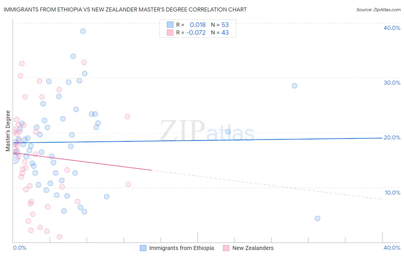 Immigrants from Ethiopia vs New Zealander Master's Degree