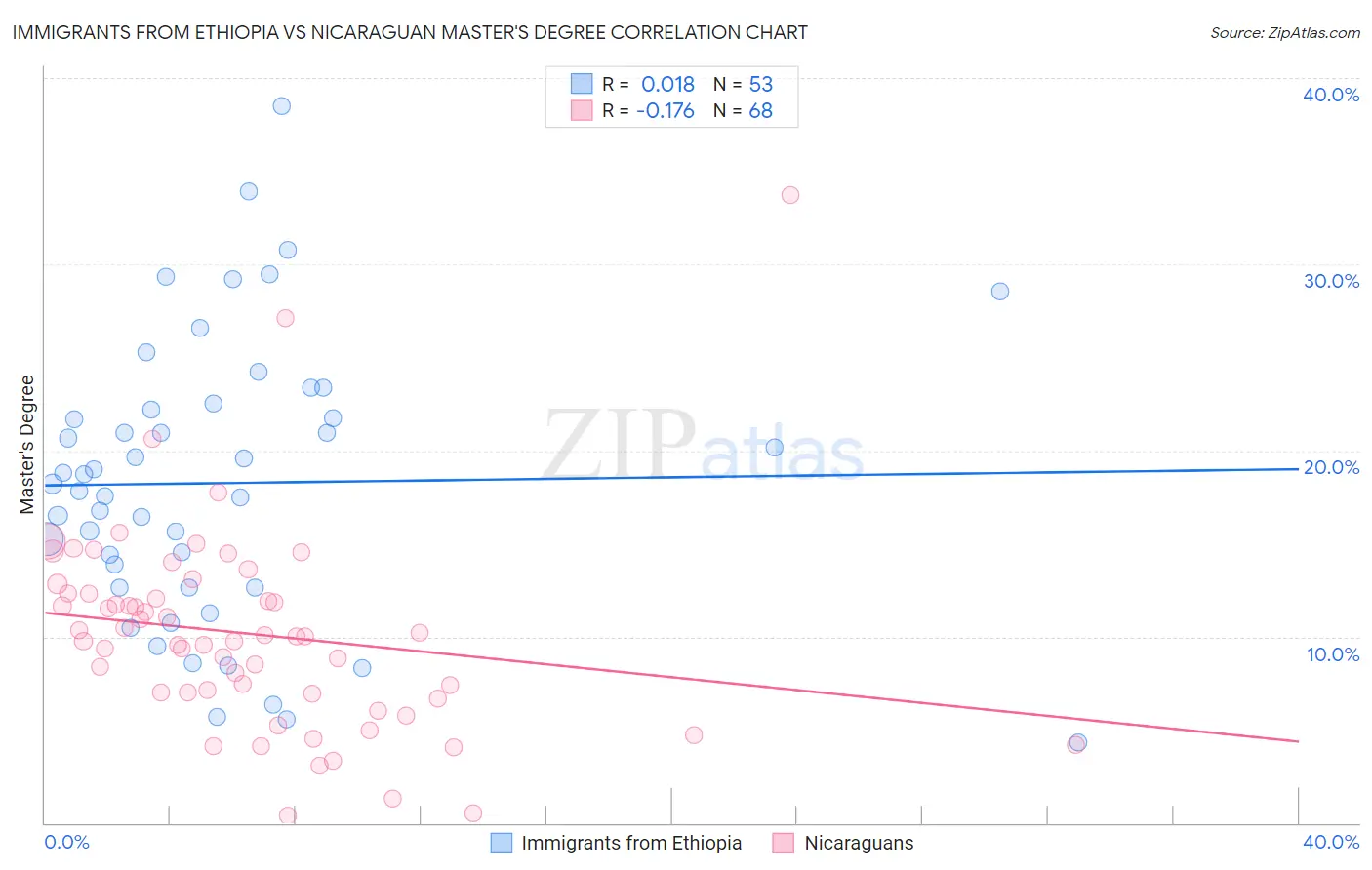 Immigrants from Ethiopia vs Nicaraguan Master's Degree