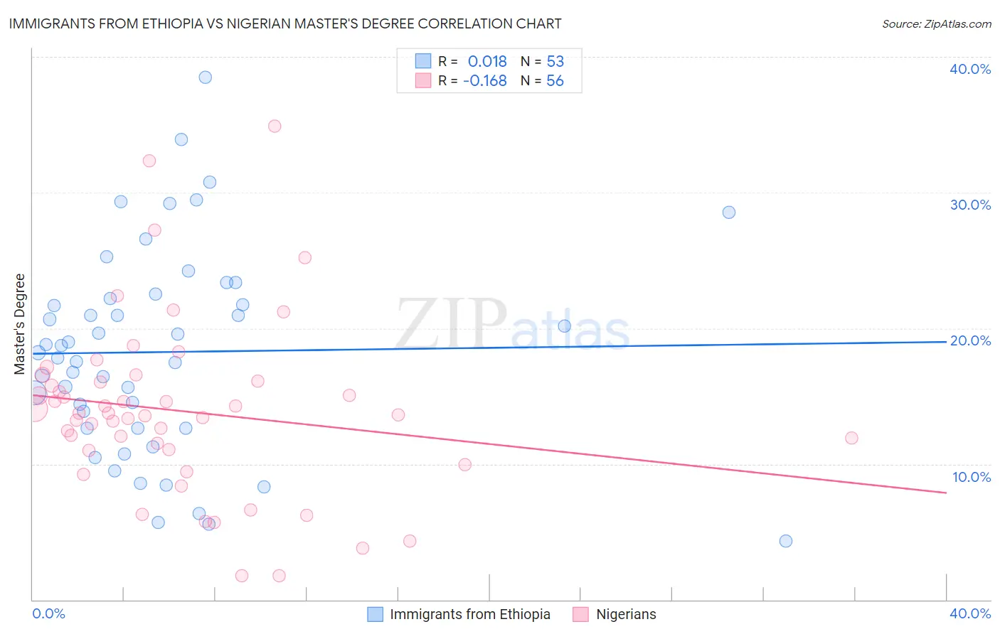 Immigrants from Ethiopia vs Nigerian Master's Degree