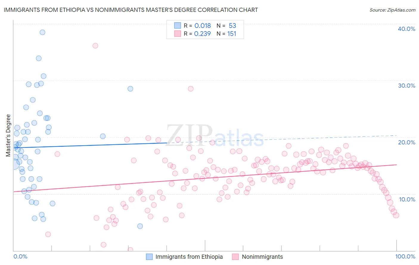 Immigrants from Ethiopia vs Nonimmigrants Master's Degree