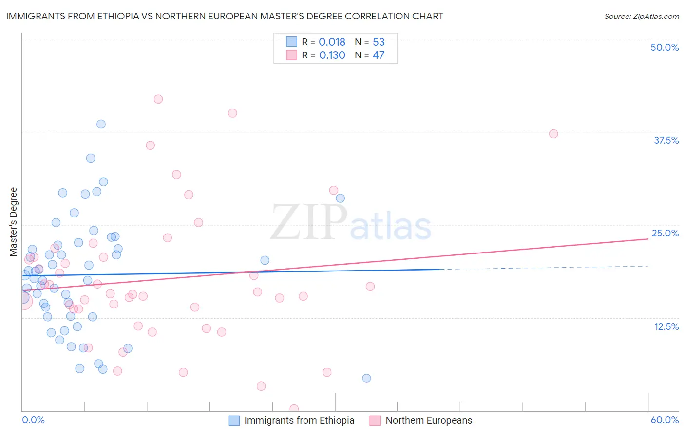 Immigrants from Ethiopia vs Northern European Master's Degree