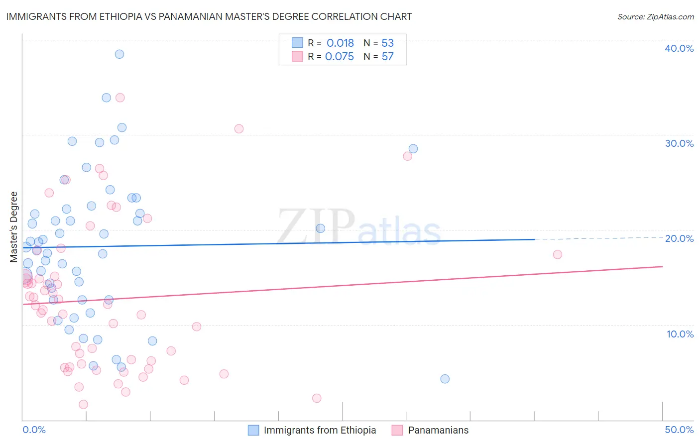 Immigrants from Ethiopia vs Panamanian Master's Degree