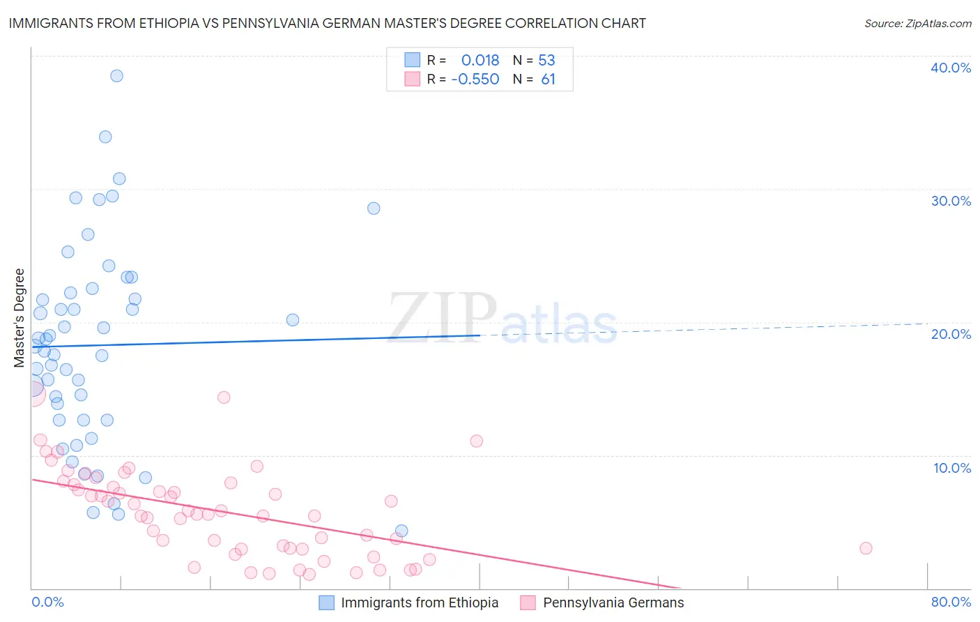 Immigrants from Ethiopia vs Pennsylvania German Master's Degree