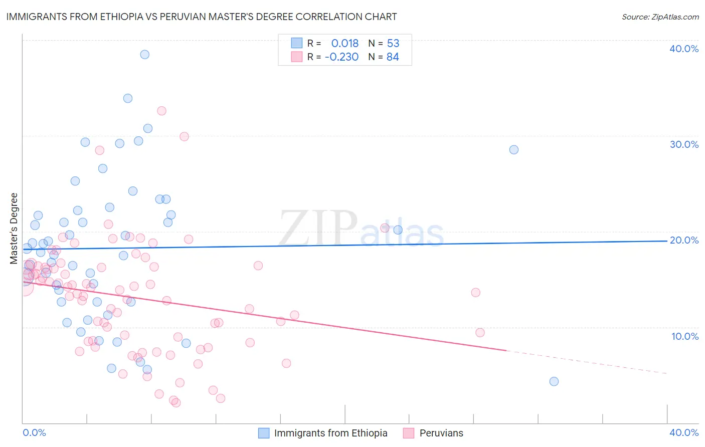 Immigrants from Ethiopia vs Peruvian Master's Degree