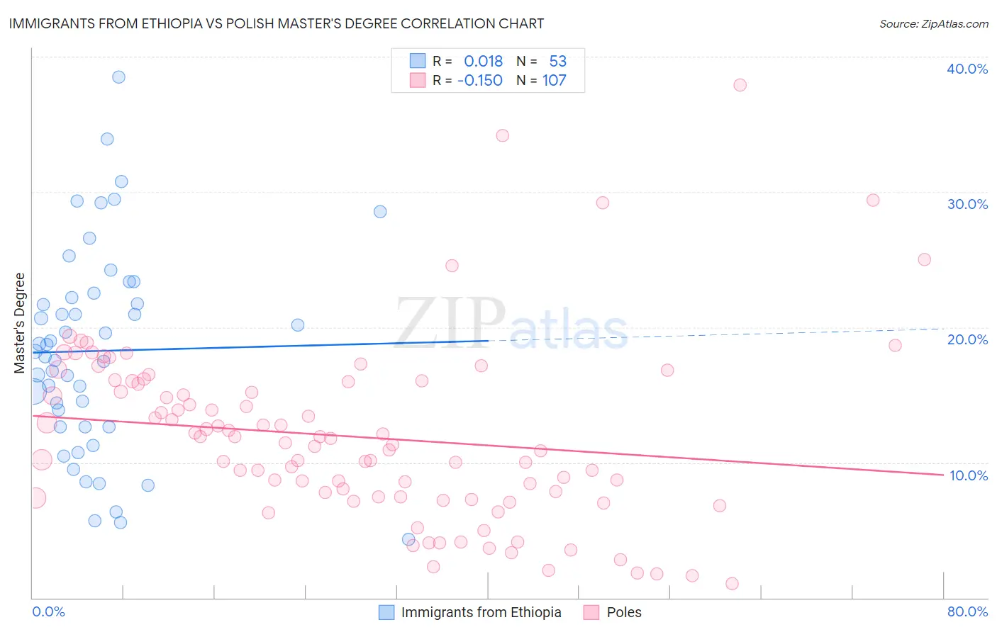 Immigrants from Ethiopia vs Polish Master's Degree