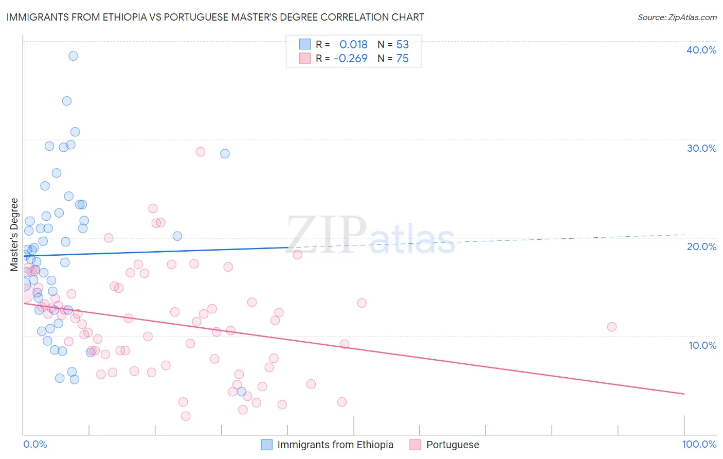 Immigrants from Ethiopia vs Portuguese Master's Degree