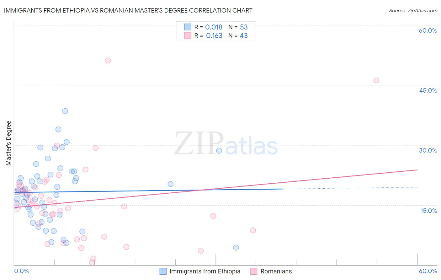 Immigrants from Ethiopia vs Romanian Master's Degree