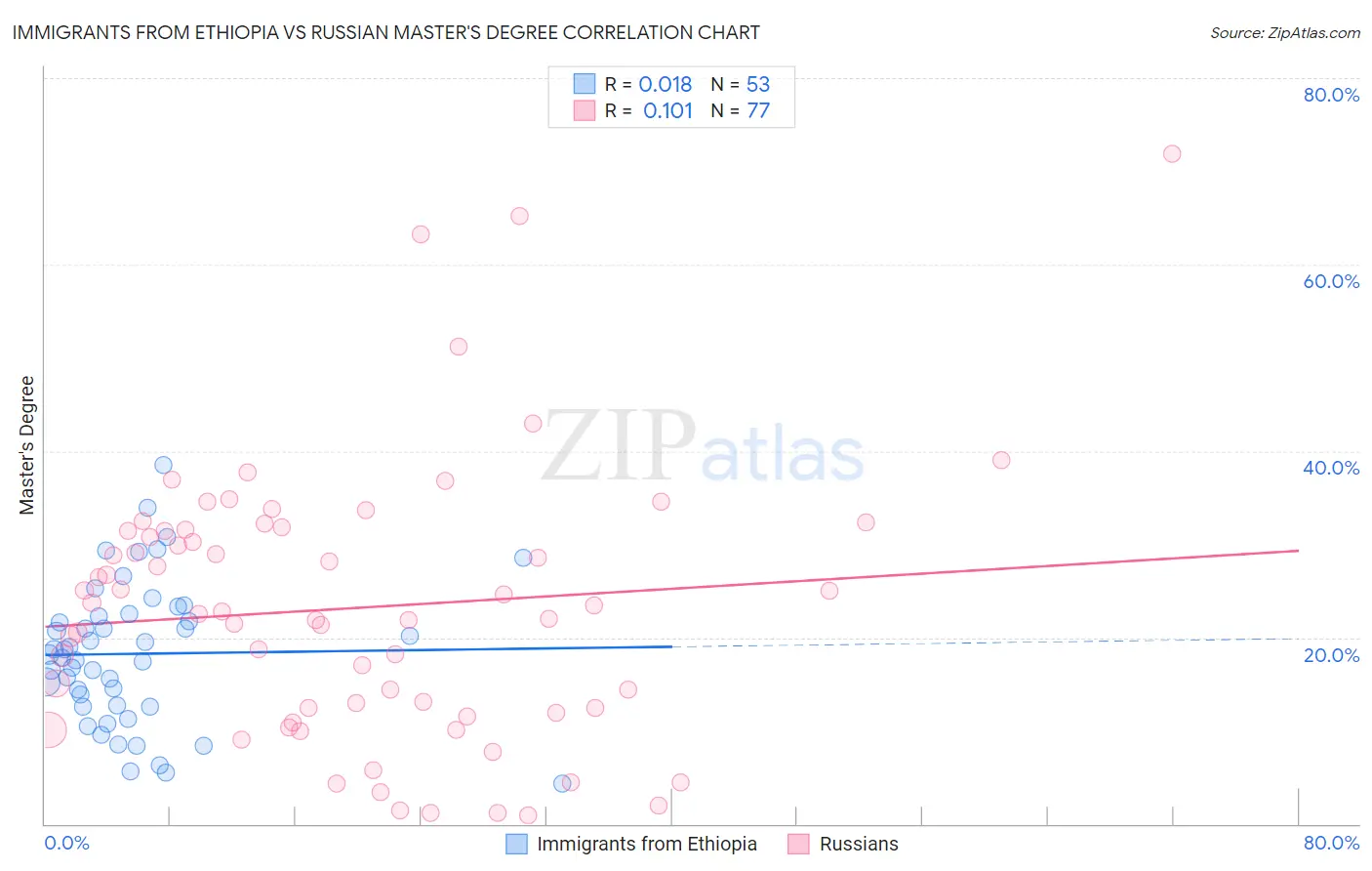 Immigrants from Ethiopia vs Russian Master's Degree