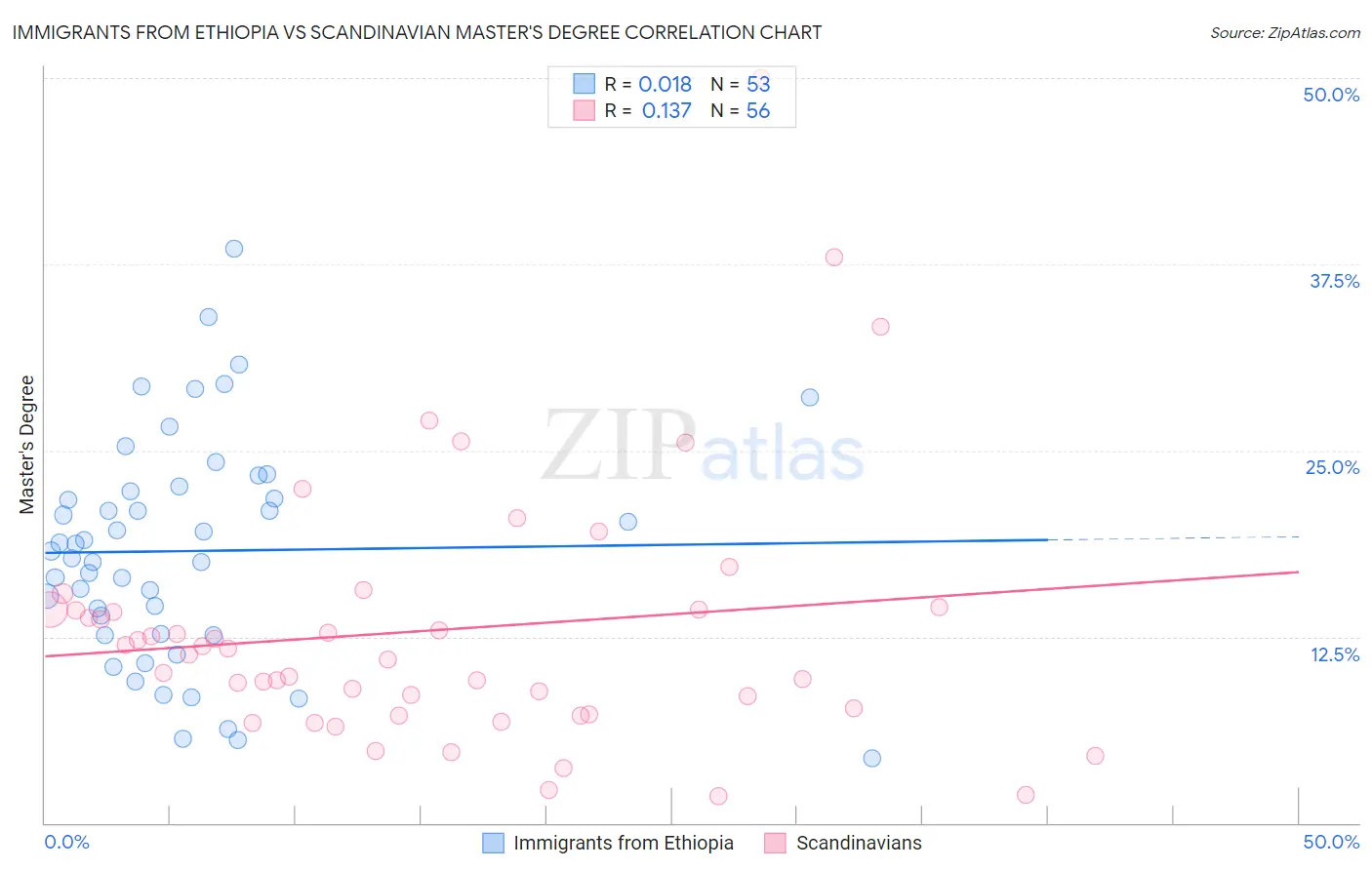 Immigrants from Ethiopia vs Scandinavian Master's Degree