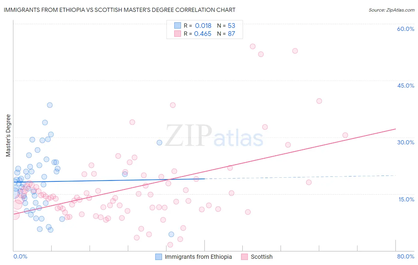 Immigrants from Ethiopia vs Scottish Master's Degree