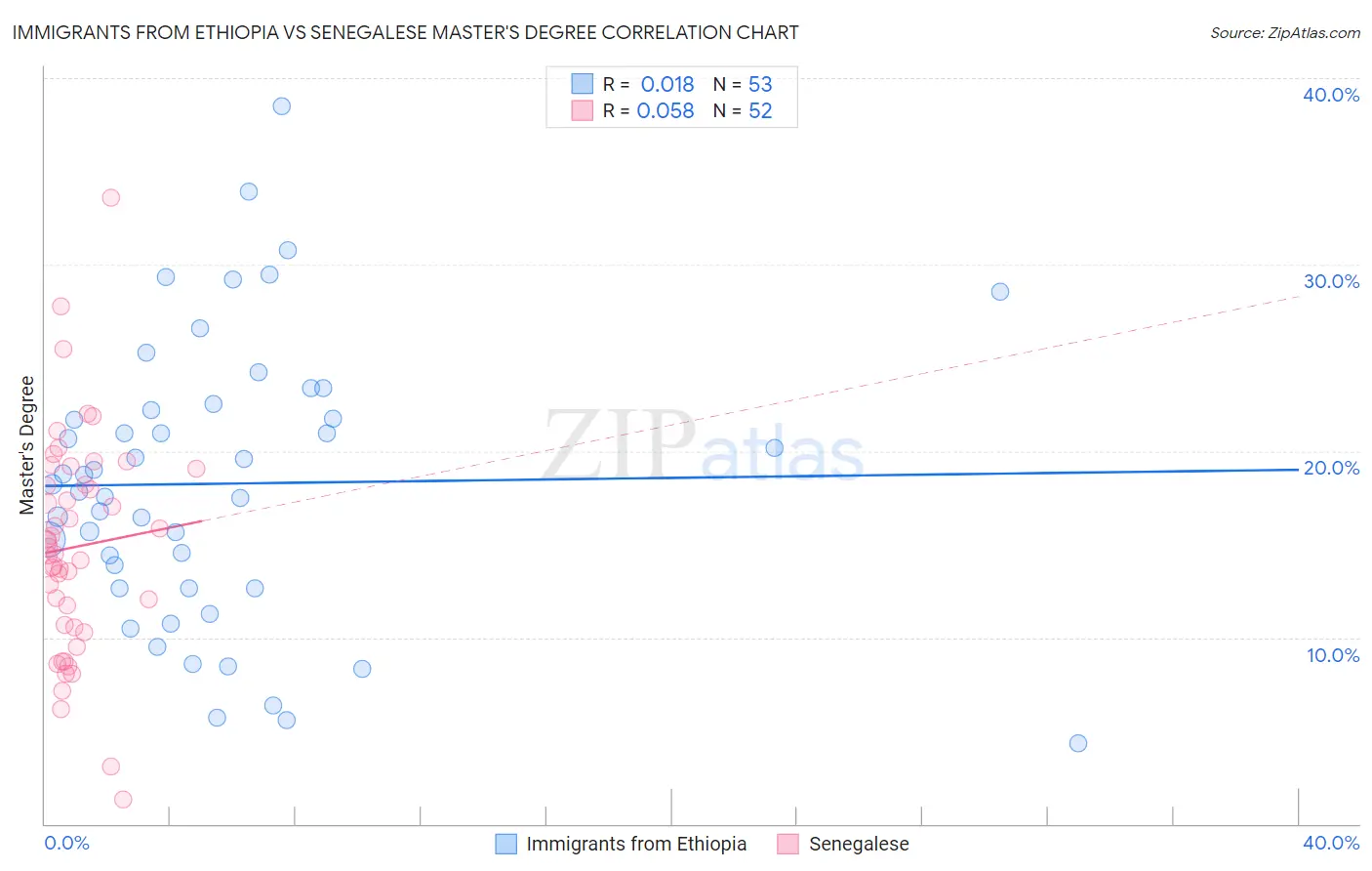 Immigrants from Ethiopia vs Senegalese Master's Degree