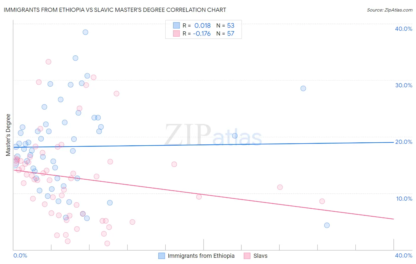 Immigrants from Ethiopia vs Slavic Master's Degree