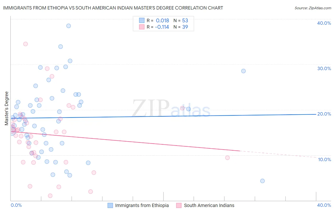 Immigrants from Ethiopia vs South American Indian Master's Degree