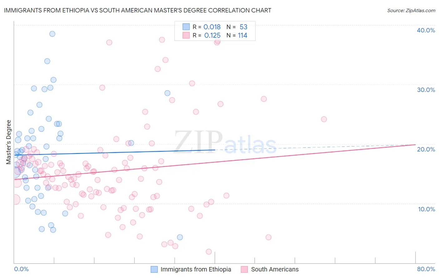 Immigrants from Ethiopia vs South American Master's Degree