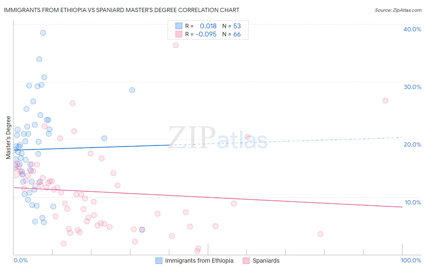 Immigrants from Ethiopia vs Spaniard Master's Degree