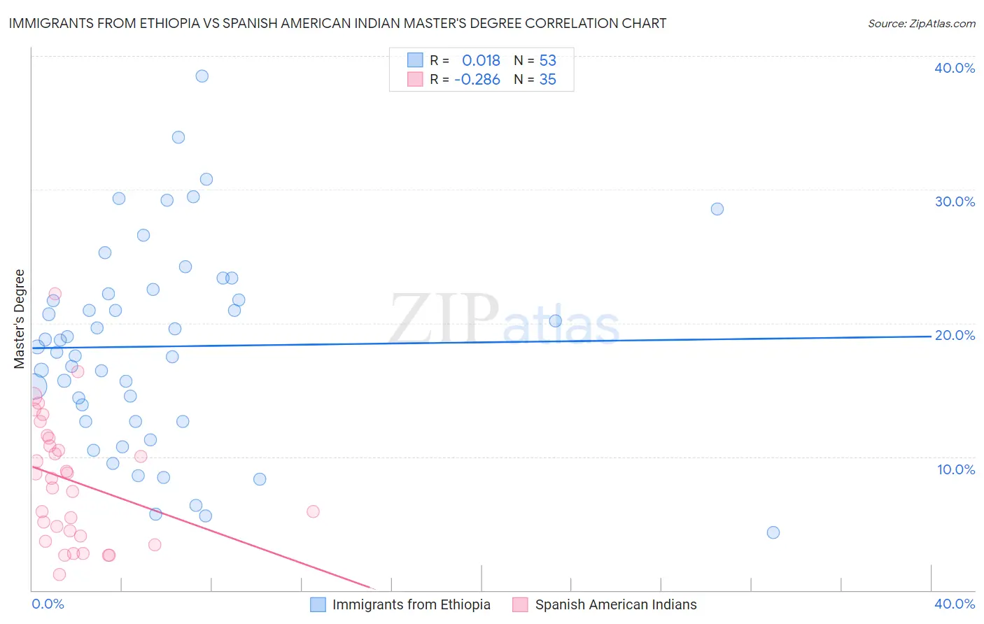 Immigrants from Ethiopia vs Spanish American Indian Master's Degree